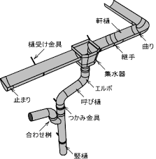 雨樋の仕組み